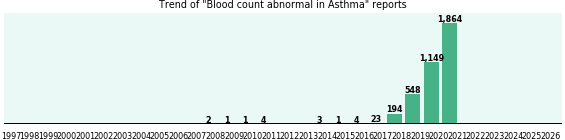 Would you have Blood count abnormal when you have Asthma? Would you have Blood count abnormal when you have Asthma?